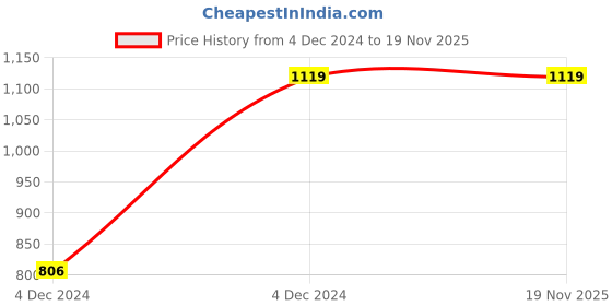 moglix.com Chint NM1B-125C/1P 25A Single Pole Moulded Case Circuit Breakers, 391413 chint Price History Graph from 4 Dec 2024 to 18 Nov 2025