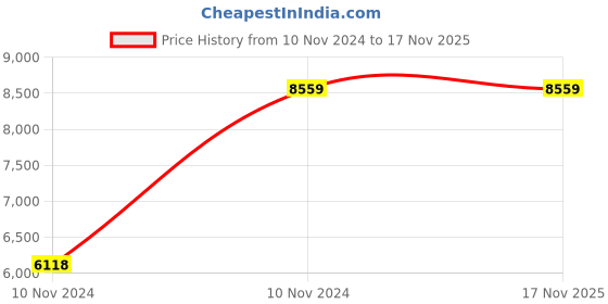 moglix.com Chint NM8N-125C TM 100A Three Pole Moulded Case Circuit Breakers, 271539 chint Price History Graph from 10 Nov 2024 to 16 Nov 2025