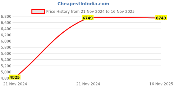 moglix.com Chint NM8N-125H TM 50A Double Pole Moulded Case Circuit Breakers, 271656 chint Price History Graph from 21 Nov 2024 to 15 Nov 2025