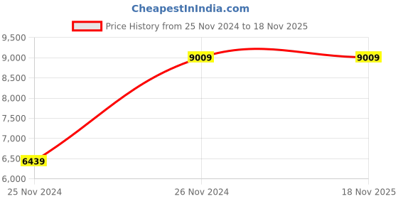 moglix.com Chint NM8N-125Q TM 16A Three Pole Moulded Case Circuit Breakers, 271621 chint Price History Graph from 25 Nov 2024 to 17 Nov 2025