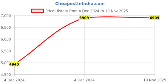 moglix.com Chint NM8N-125R TM 25A Double Pole Moulded Case Circuit Breakers, 271693 chint Price History Graph from 4 Dec 2024 to 19 Nov 2025