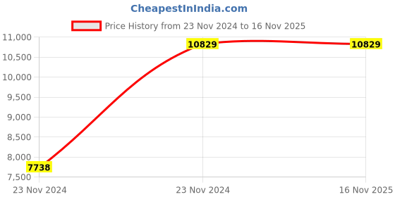 moglix.com Chint NM8N-125S TM 100A Four Pole Moulded Case Circuit Breakers, 271599 chint Price History Graph from 23 Nov 2024 to 16 Nov 2025