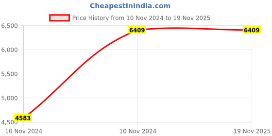 moglix.com Chint NM8N-125S TM 125A Double Pole Moulded Case Circuit Breakers, 271580 chint Price History Graph from 10 Nov 2024 to 18 Nov 2025