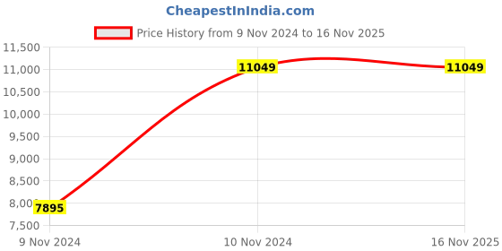 moglix.com Chint NM8N-125S TM 80A Four Pole Moulded Case Circuit Breakers, 271608 chint Price History Graph from 9 Nov 2024 to 16 Nov 2025