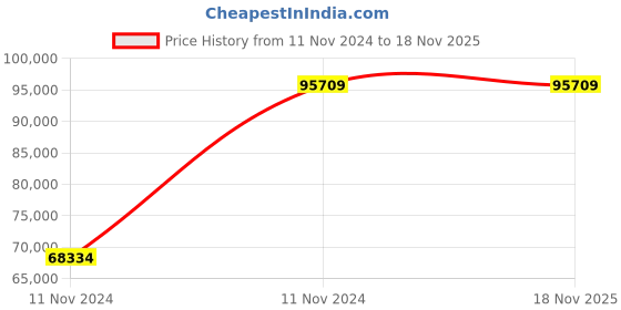 moglix.com Chint NM8N-1600H EM 1000A Three Pole Moulded Case Circuit Breakers, 263147 chint Price History Graph from 11 Nov 2024 to 17 Nov 2025