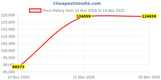 moglix.com Chint NM8N-1600H EN 1600A Four Pole Moulded Case Circuit Breakers, 263129 chint Price History Graph from 10 Nov 2024 to 18 Nov 2025