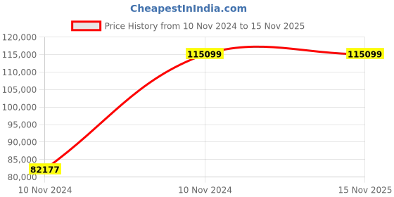 moglix.com Chint NM8N-1600H EN 800A Four Pole Moulded Case Circuit Breakers, 263126 chint Price History Graph from 10 Nov 2024 to 15 Nov 2025