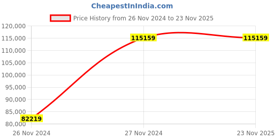 moglix.com Chint NM8N-1600H TM 1250A Four Pole Moulded Case Circuit Breakers, 263100 chint Price History Graph from 26 Nov 2024 to 17 Nov 2025