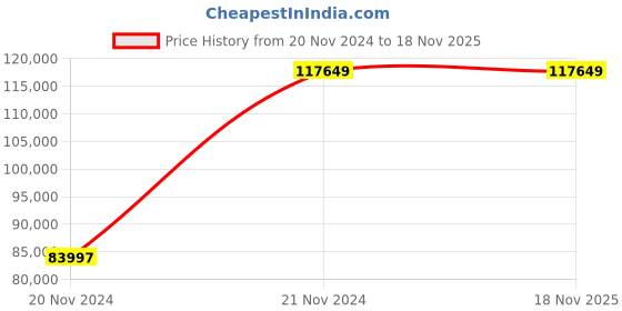 moglix.com Chint NM8N-1600H TM 1250A Four Pole Moulded Case Circuit Breakers, 263104 chint Price History Graph from 20 Nov 2024 to 18 Nov 2025