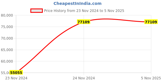 moglix.com Chint NM8N-1600S TM 1000A Three Pole Moulded Case Circuit Breakers, 263071 chint Price History Graph from 23 Nov 2024 to 3 Nov 2025