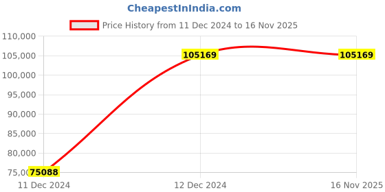 moglix.com Chint NM8N-1600S TM 1250A Four Pole Moulded Case Circuit Breakers, 263076 chint Price History Graph from 11 Dec 2024 to 15 Nov 2025