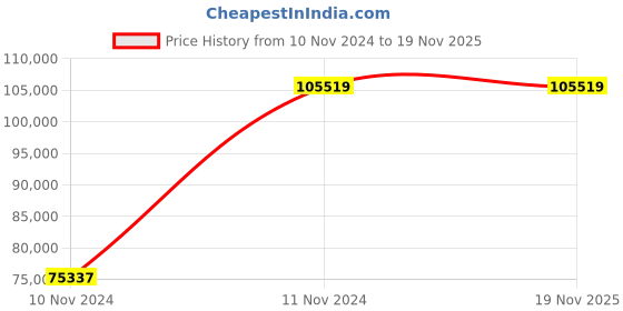 moglix.com Chint NM8N-1600S TM 1250A Four Pole Moulded Case Circuit Breakers, 263080 chint Price History Graph from 10 Nov 2024 to 18 Nov 2025