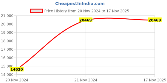 moglix.com Chint NM8N-250C EM 160A Three Pole Moulded Case Circuit Breakers, 271374 chint Price History Graph from 20 Nov 2024 to 17 Nov 2025