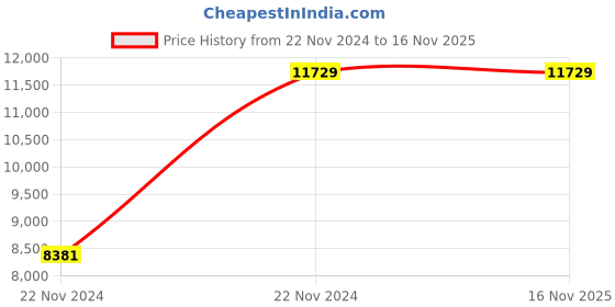 moglix.com Chint NM8N-250H TM 125A Three Pole Moulded Case Circuit Breakers, 271219 chint Price History Graph from 22 Nov 2024 to 15 Nov 2025