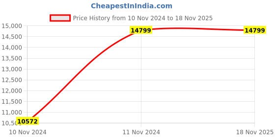 moglix.com Chint NM8N-250H TM 225A Four Pole Moulded Case Circuit Breakers, 271235 chint Price History Graph from 10 Nov 2024 to 18 Nov 2025