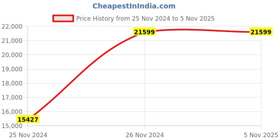 moglix.com Chint NM8N-250Q EM 32A Three Pole Moulded Case Circuit Breakers, 271391 chint Price History Graph from 25 Nov 2024 to 5 Nov 2025