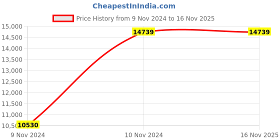 moglix.com Chint NM8N-250Q TM 225A Four Pole Moulded Case Circuit Breakers, 271211 chint Price History Graph from 9 Nov 2024 to 16 Nov 2025