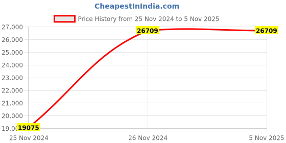 moglix.com Chint NM8N-250R EM 100A Four Pole Moulded Case Circuit Breakers, 271418 chint Price History Graph from 25 Nov 2024 to 5 Nov 2025