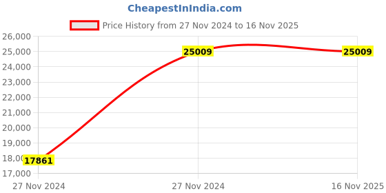moglix.com Chint NM8N-250R EN 250A Four Pole Moulded Case Circuit Breakers, 271370 chint Price History Graph from 27 Nov 2024 to 15 Nov 2025
