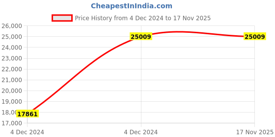 moglix.com Chint NM8N-250R EN 32A Four Pole Moulded Case Circuit Breakers, 271366 chint Price History Graph from 4 Dec 2024 to 16 Nov 2025