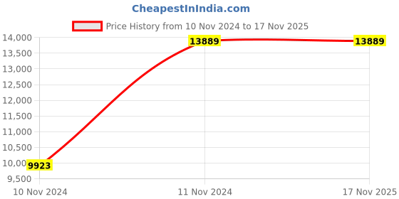 moglix.com Chint NM8N-250S TM 180A Four Pole Moulded Case Circuit Breakers, 271185 chint Price History Graph from 10 Nov 2024 to 17 Nov 2025