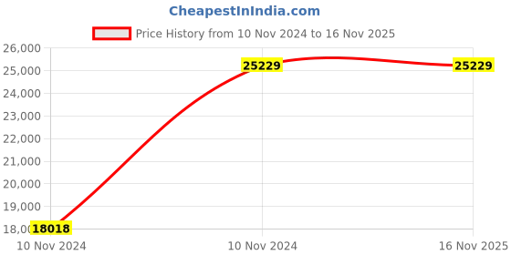 moglix.com Chint NM8N-400C TM 350A Three Pole Moulded Case Circuit Breakers, 268937 chint Price History Graph from 10 Nov 2024 to 16 Nov 2025