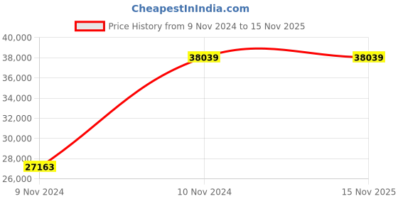 moglix.com Chint NM8N-400HVC TM 315A Three Pole Moulded Case Circuit Breakers, 367781 chint Price History Graph from 9 Nov 2024 to 15 Nov 2025