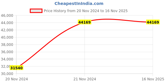 moglix.com Chint NM8N-400S EN 250A Four Pole Moulded Case Circuit Breakers, 269404 chint Price History Graph from 20 Nov 2024 to 15 Nov 2025