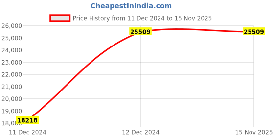 moglix.com Chint NM8N-400S TM 315A Three Pole Moulded Case Circuit Breakers, 268948 chint Price History Graph from 11 Dec 2024 to 15 Nov 2025
