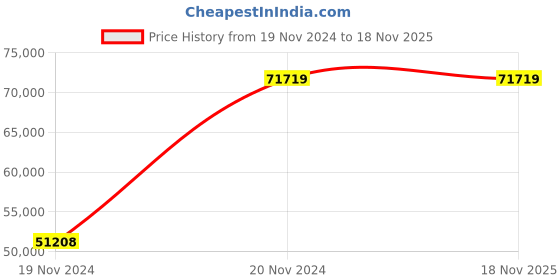 moglix.com Chint NM8N-630R EM 400A Four Pole Moulded Case Circuit Breakers, 269496 chint Price History Graph from 19 Nov 2024 to 16 Nov 2025