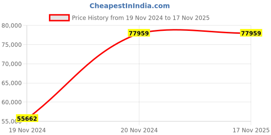 moglix.com Chint NM8N-800H TM 630A Four Pole Moulded Case Circuit Breakers, 272955 chint Price History Graph from 19 Nov 2024 to 16 Nov 2025