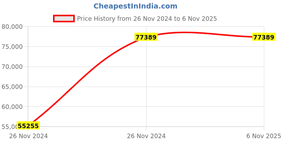 moglix.com Chint NM8N-800R EM 630A Three Pole Moulded Case Circuit Breakers, 273065 chint Price History Graph from 26 Nov 2024 to 5 Nov 2025