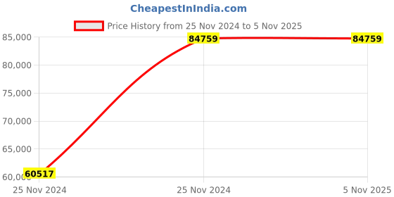 moglix.com Chint NM8N-800S TM 630A Four Pole Moulded Case Circuit Breakers, 272935 chint Price History Graph from 25 Nov 2024 to 5 Nov 2025