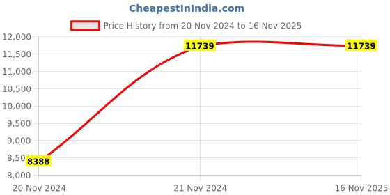 moglix.com Chint NM8NDC-125B TM 20A Four Pole Moulded Case Circuit Breakers, 271782 chint Price History Graph from 20 Nov 2024 to 15 Nov 2025