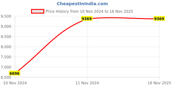 moglix.com Chint NM8NDC-125C TM 80A Three Pole Moulded Case Circuit Breakers, 271748 chint Price History Graph from 10 Nov 2024 to 16 Nov 2025