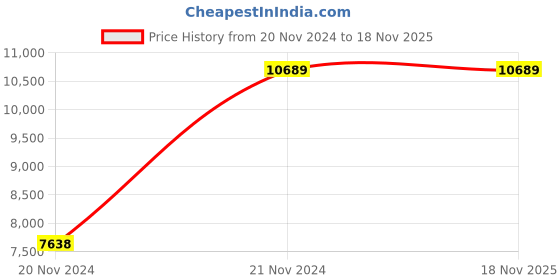 moglix.com Chint NM8NDC-125H TM 100A Three Pole Moulded Case Circuit Breakers, 271779 chint Price History Graph from 20 Nov 2024 to 18 Nov 2025