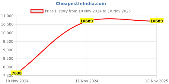 moglix.com Chint NM8NDC-125H TM 32A Three Pole Moulded Case Circuit Breakers, 271774 chint Price History Graph from 10 Nov 2024 to 17 Nov 2025