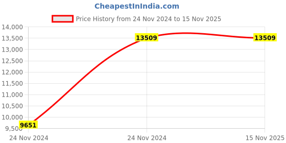 moglix.com Chint NM8NDC-125H TM 63A Four Pole Moulded Case Circuit Breakers, 271827 chint Price History Graph from 24 Nov 2024 to 15 Nov 2025