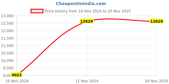 moglix.com Chint NM8NDC-125S TM 16A Four Pole Moulded Case Circuit Breakers, 271801 chint Price History Graph from 10 Nov 2024 to 16 Nov 2025