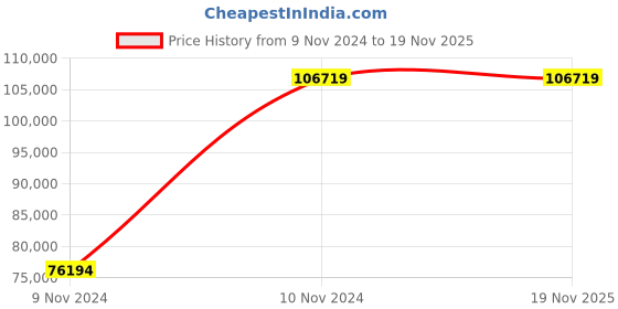 moglix.com Chint NM8NDC-1600B TM 800A Three Pole Moulded Case Circuit Breakers, 263154 chint Price History Graph from 9 Nov 2024 to 18 Nov 2025
