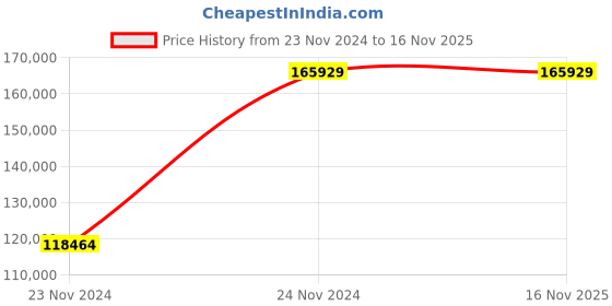 moglix.com Chint NM8NDC-1600C TM 1000A Four Pole Moulded Case Circuit Breakers, 263167 chint Price History Graph from 23 Nov 2024 to 15 Nov 2025