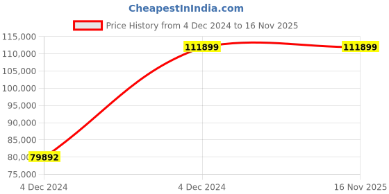 moglix.com Chint NM8NDC-1600C TM 1000A Three Pole Moulded Case Circuit Breakers, 263163 chint Price History Graph from 4 Dec 2024 to 15 Nov 2025