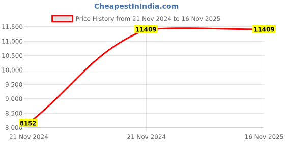 moglix.com Chint NM8NDC-250B TM 225A Three Pole Moulded Case Circuit Breakers, 271265 chint Price History Graph from 21 Nov 2024 to 15 Nov 2025