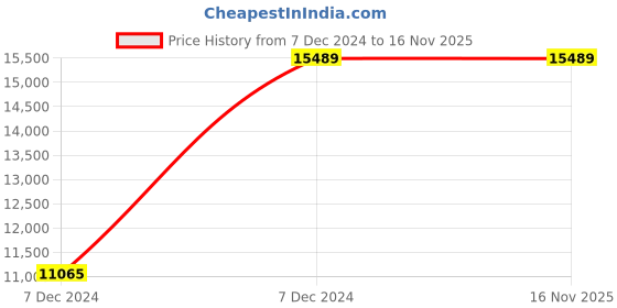 moglix.com Chint NM8NDC-250C TM 160A Four Pole Moulded Case Circuit Breakers, 271298 chint Price History Graph from 7 Dec 2024 to 15 Nov 2025