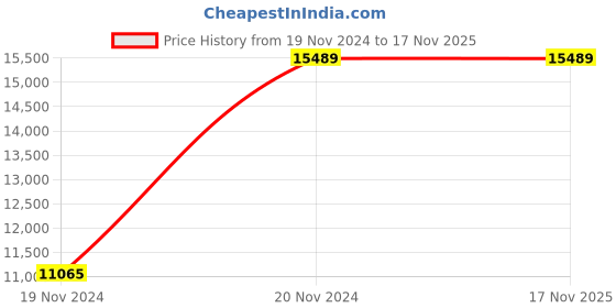 moglix.com Chint NM8NDC-250C TM 225A Four Pole Moulded Case Circuit Breakers, 271301 chint Price History Graph from 19 Nov 2024 to 16 Nov 2025