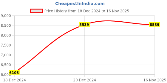 moglix.com Chint NM8NDC-250H TM 200A Double Pole Moulded Case Circuit Breakers, 274871 chint Price History Graph from 18 Dec 2024 to 15 Nov 2025