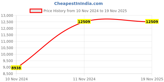 moglix.com Chint NM8NDC-250S TM 125A Three Pole Moulded Case Circuit Breakers, 271273 chint Price History Graph from 10 Nov 2024 to 19 Nov 2025