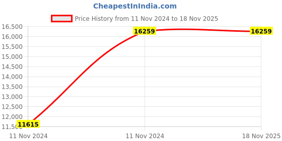 moglix.com Chint NM8NDC-250S TM 225A Four Pole Moulded Case Circuit Breakers, 271307 chint Price History Graph from 11 Nov 2024 to 17 Nov 2025