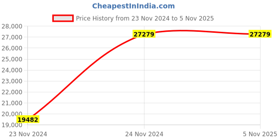 moglix.com Chint NM8NDC-400B TM 250A Three Pole Moulded Case Circuit Breakers, 269308 chint Price History Graph from 23 Nov 2024 to 4 Nov 2025