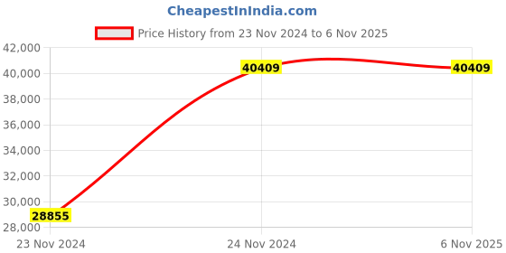 moglix.com Chint NM8NDC-400H TM 315A Four Pole Moulded Case Circuit Breakers, 269345 chint Price History Graph from 23 Nov 2024 to 5 Nov 2025